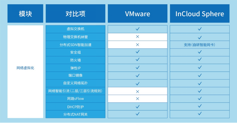 VMware先进替代：9001cc 以诚为本 9001cc云海产品组件能力全维度对比解析
